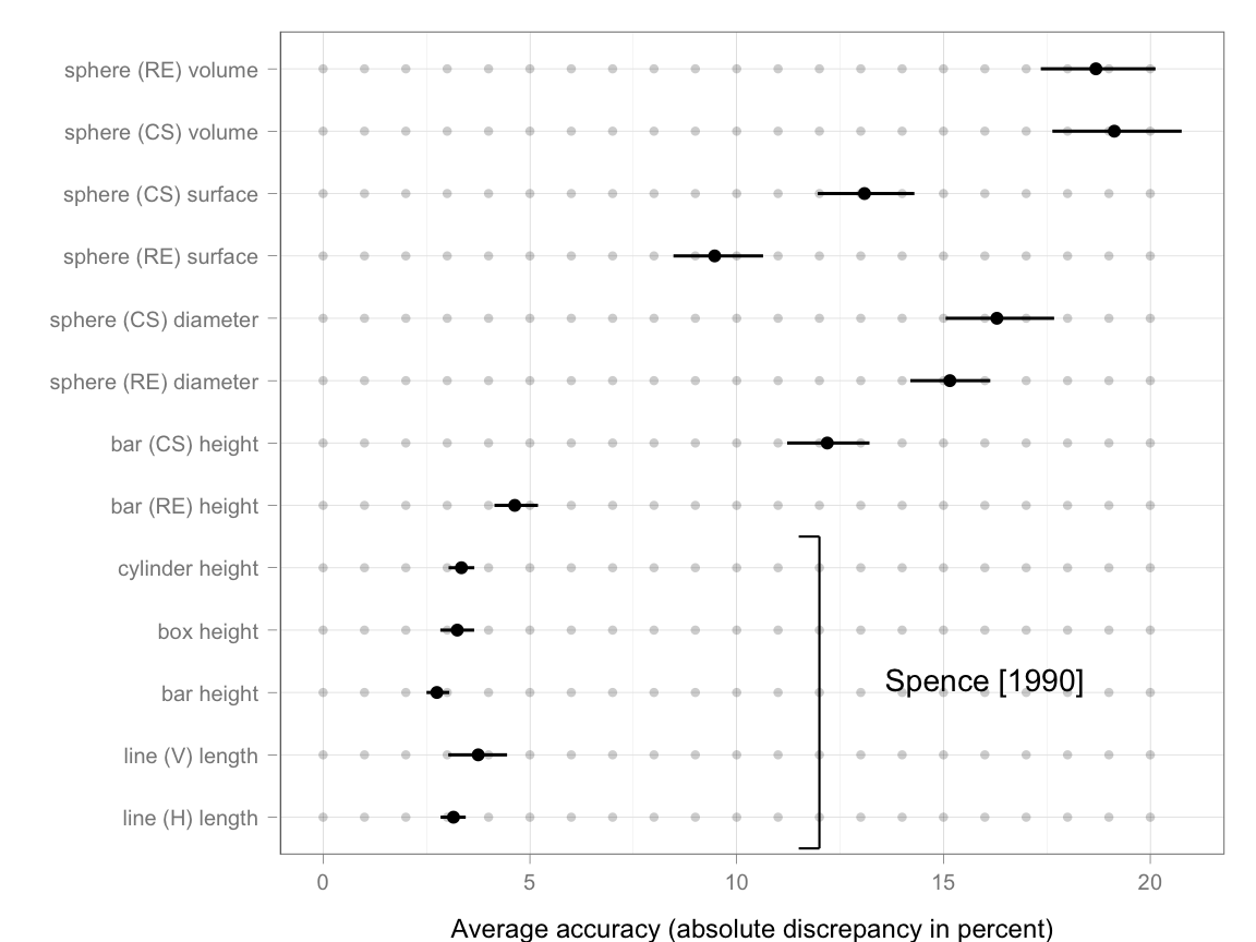 Dot plot showing accuracies to compare different 'true' ratios between spheres similar to Figure 11 in the paper